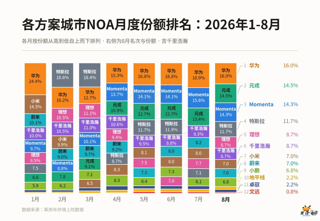 【城市NOA市场元戎反超Momenta】城市NOA装机量元戎反超Momenta第
