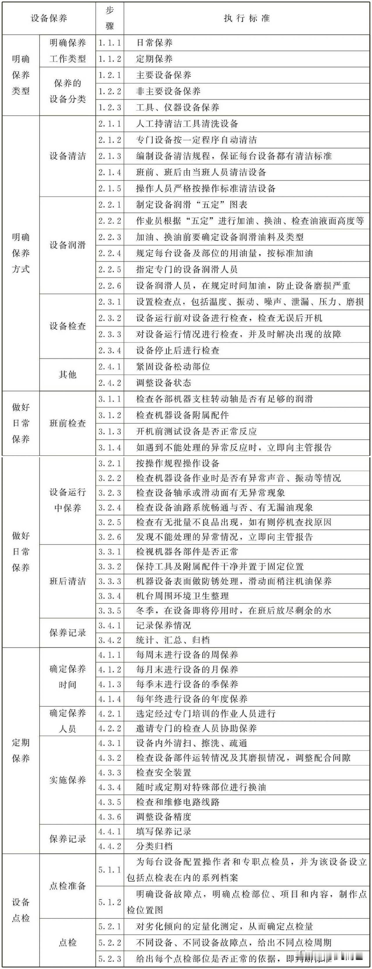 设备使用管理标准