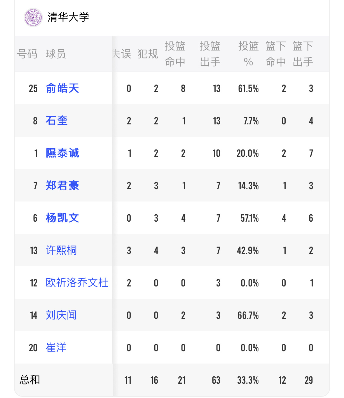 清华大学全国赛32强阶段65比76不敌华侨大学，被打落败者组。石奎13中1，隰泰
