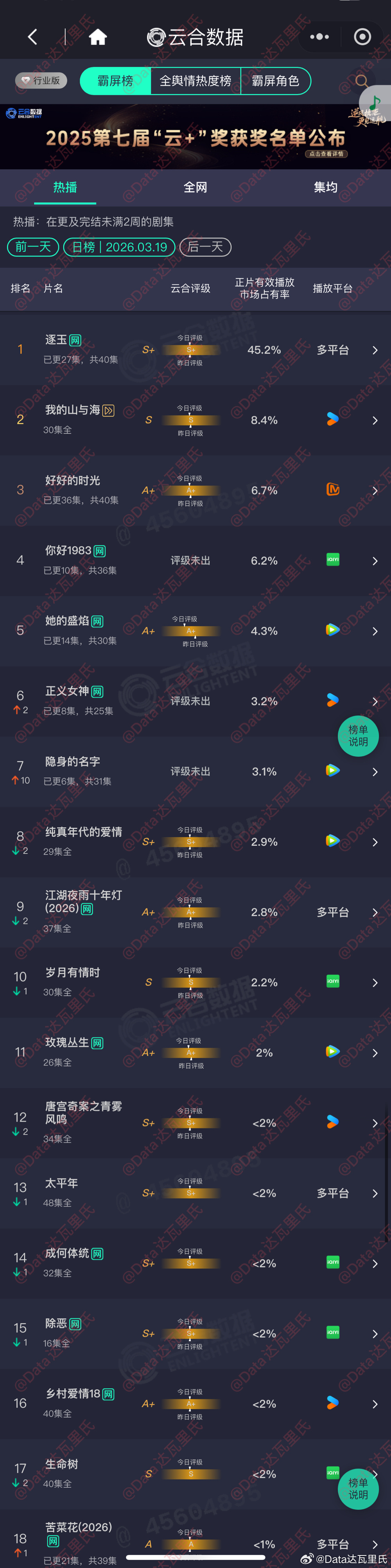 3.19云合占比，逐玉 单集45.2% 我的山与海 8.4%⏩超点完结你好198