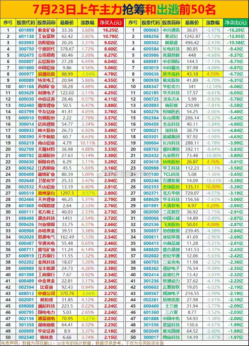 上午收盘，A股主要指数普遍小幅收跌。上证指数报3859.69点，跌0.19%；深