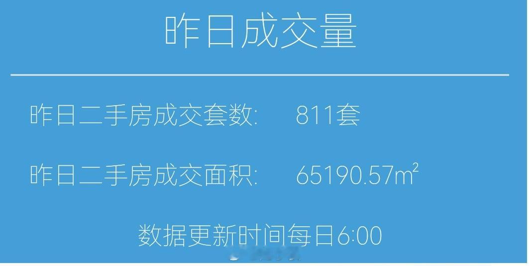 财小夜早报【08月03日 早上好☀】昨天上海二手房成交811套，8月累计1785