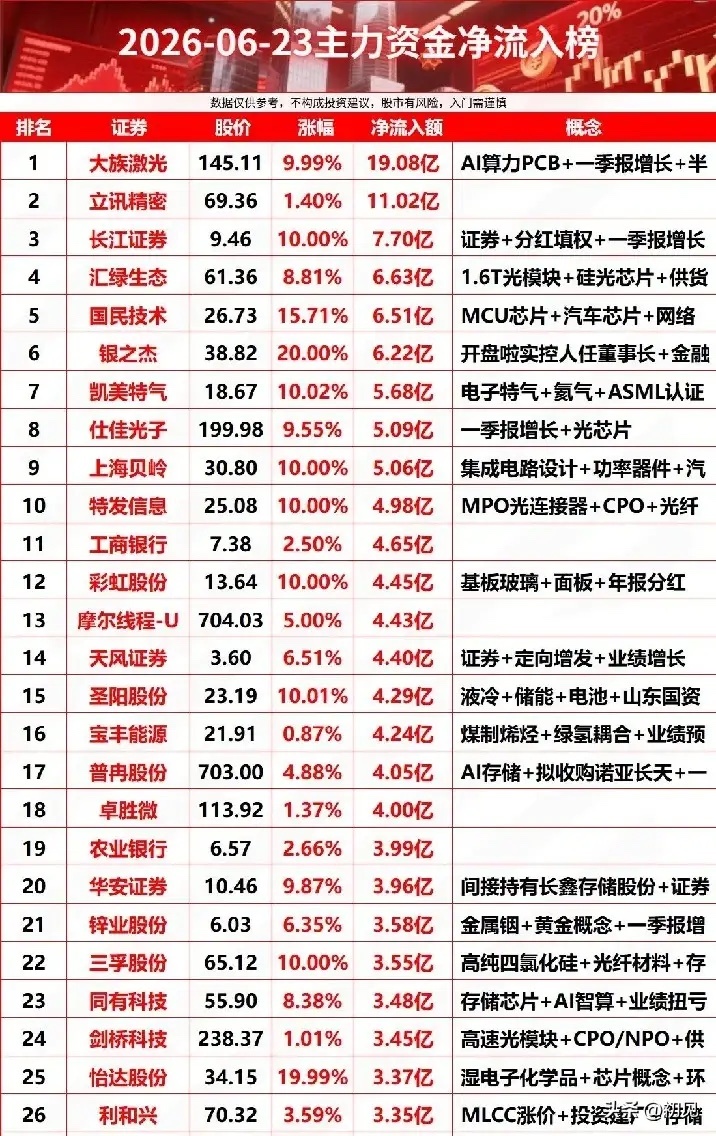 6.23主力资金净流入TOP26：硬科技成吸金主阵地，26只龙头获重金抢筹今日资
