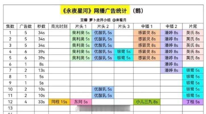 谁说我们 #永夜星河# 是1广萝卜坑的？这加广可太棒了[哈哈] ​​​
