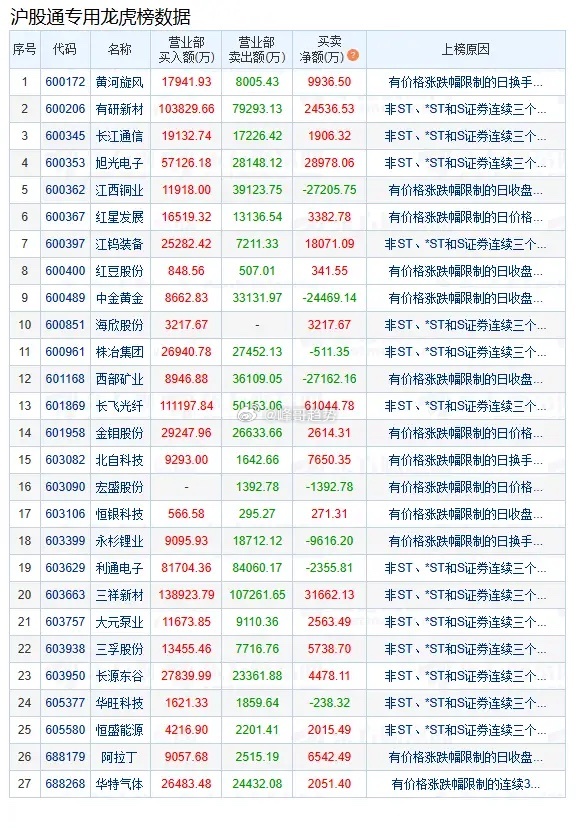 盘后数据显示，06月23日A股两市龙虎榜中，共53只个股出现了机构的身影，22只