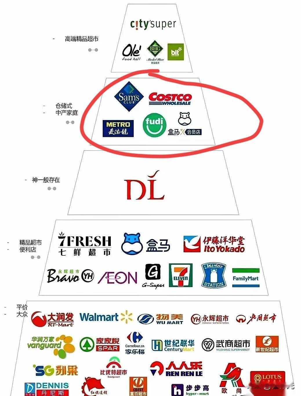 为什么一个山姆和好市多costco每个城市都那么受欢迎？原因是它的稀缺性，那是好