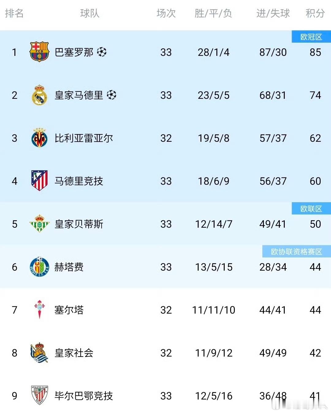 巴萨提前掌控西甲冠军！11分巨大领跑 下轮冲击加冕 德比或成决胜战西甲第32轮焦