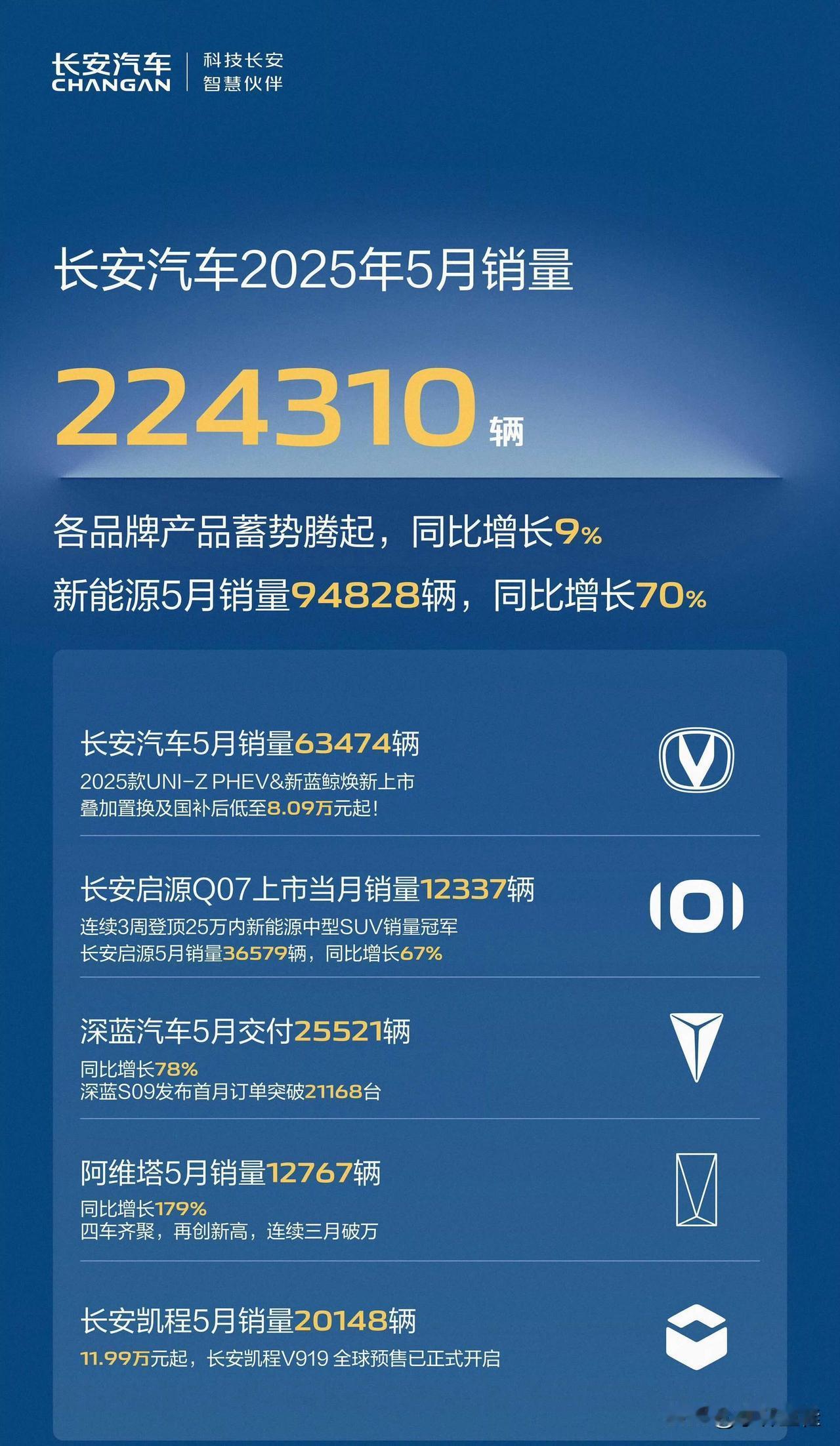 长安销量也出炉了！
长安汽车2025年5月销量224310辆！
到目前为止，国产