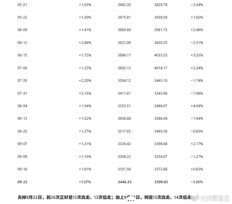 今天看到好多人都在说今年A股创业板高开1%以上的日子，26次全部高开低走，我还让