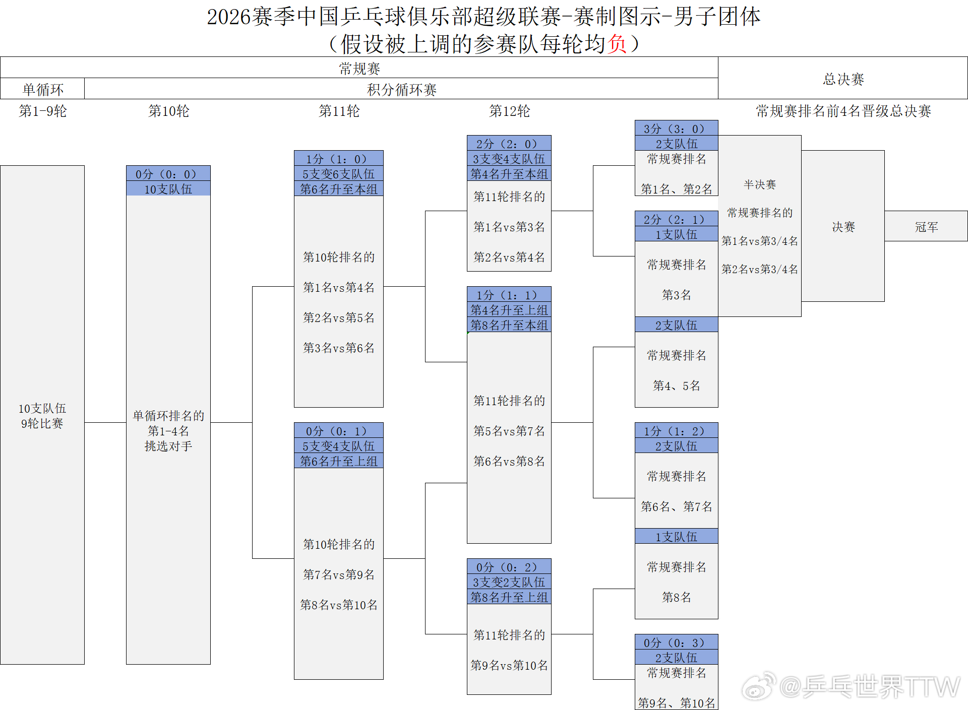 2026乒超联赛“积分循环赛”怎么打？2026年乒超联赛采用全新的单循环+积分循
