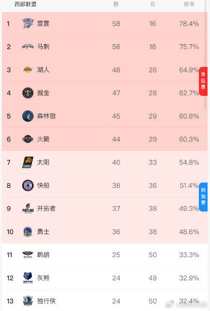 东西部前十全部确定 来的有些早！随着雄鹿今天95-127不敌马刺，他们成为本赛季