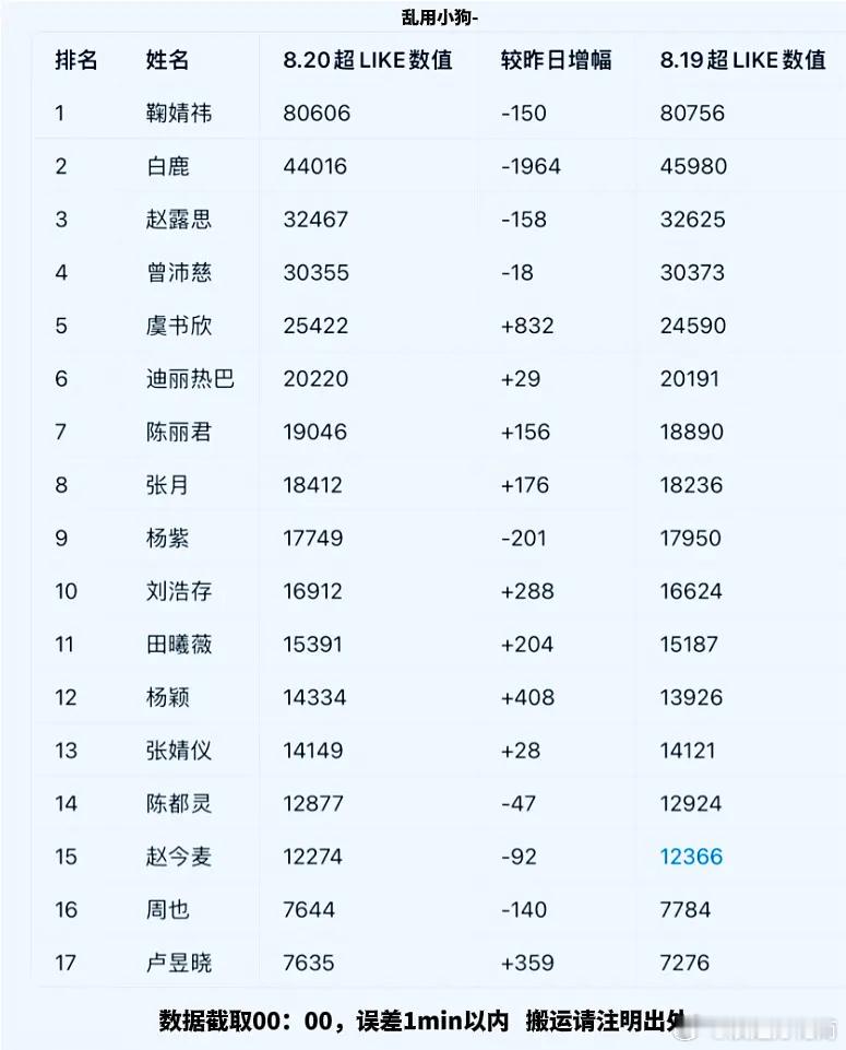 8月20日内娱女星超like数据大拉表📊张月姐姐昨日新增176，以18412超