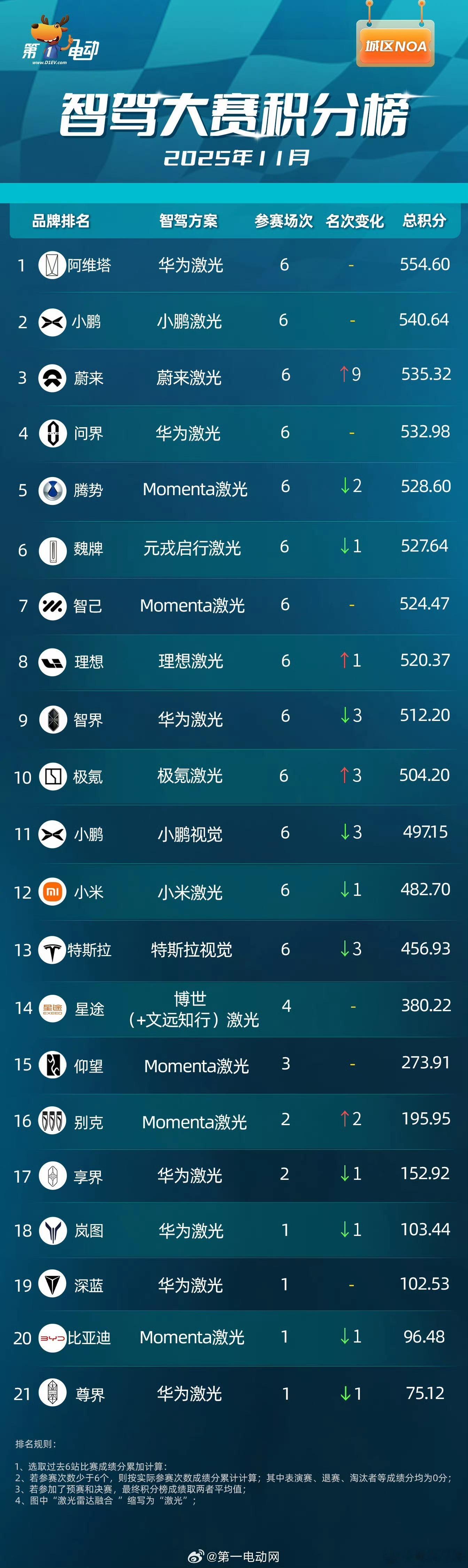 蔚来智驾在最新新一届智驾大赛勇夺第三，厉害了👍电动兄弟乐道l90 我知道大家可