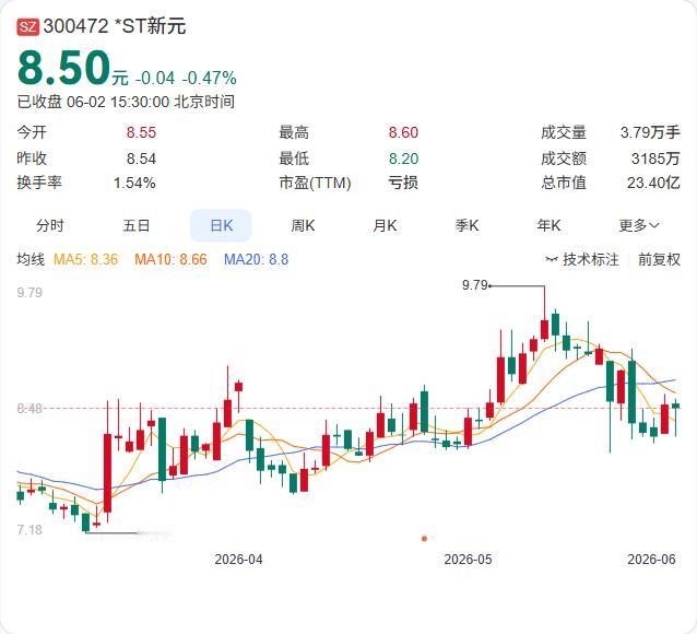 *ST新元的投资者最近心里恐怕不踏实。公司在6月1日的公告中再次拉响警报，股票不