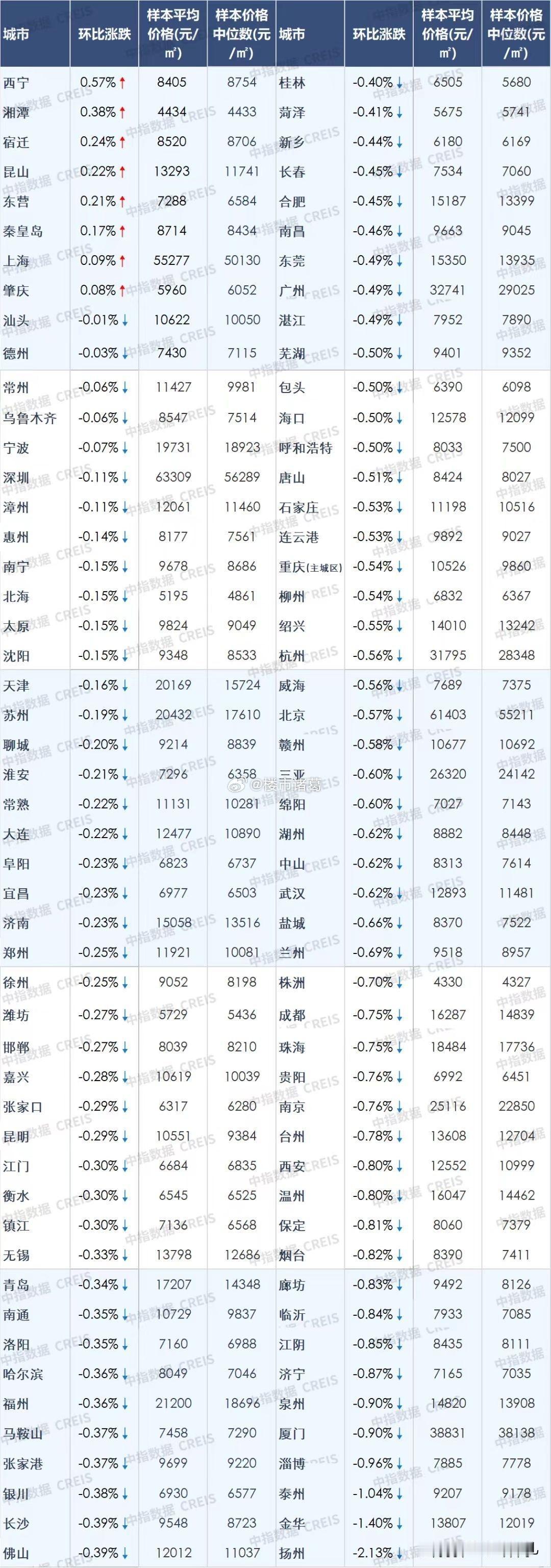 这两天，中指研究院公布了7月全国百城房价数据。一句话总结就是：100个城市里，新