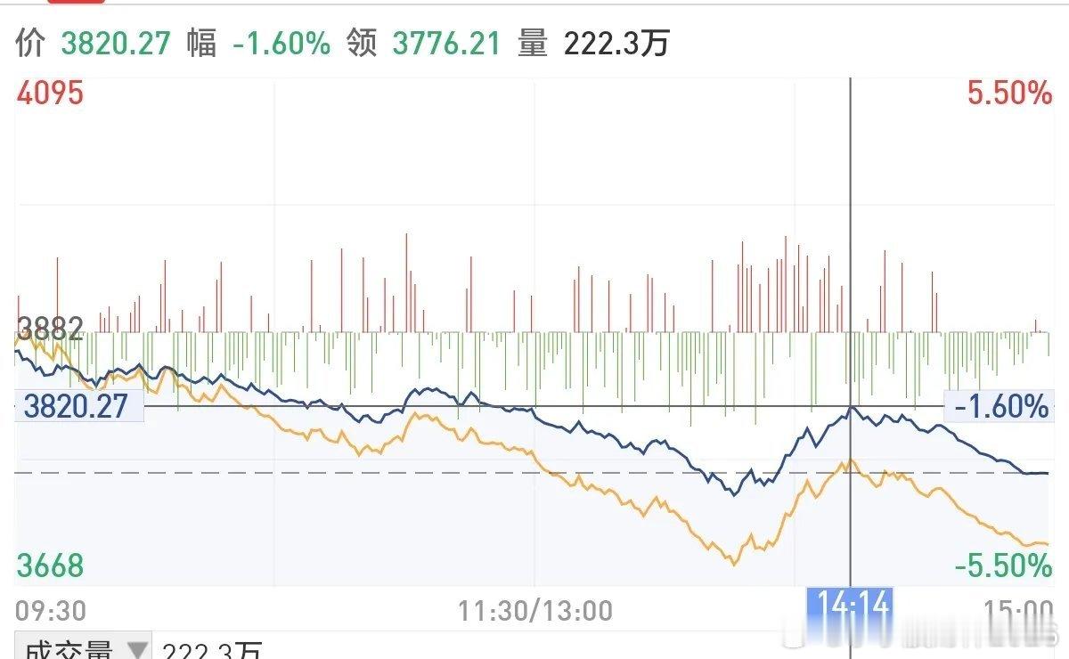 下周一可能还会继续杀跌！盘面信号很明显了，周末如无利好的话，周一可能又是一场血洗
