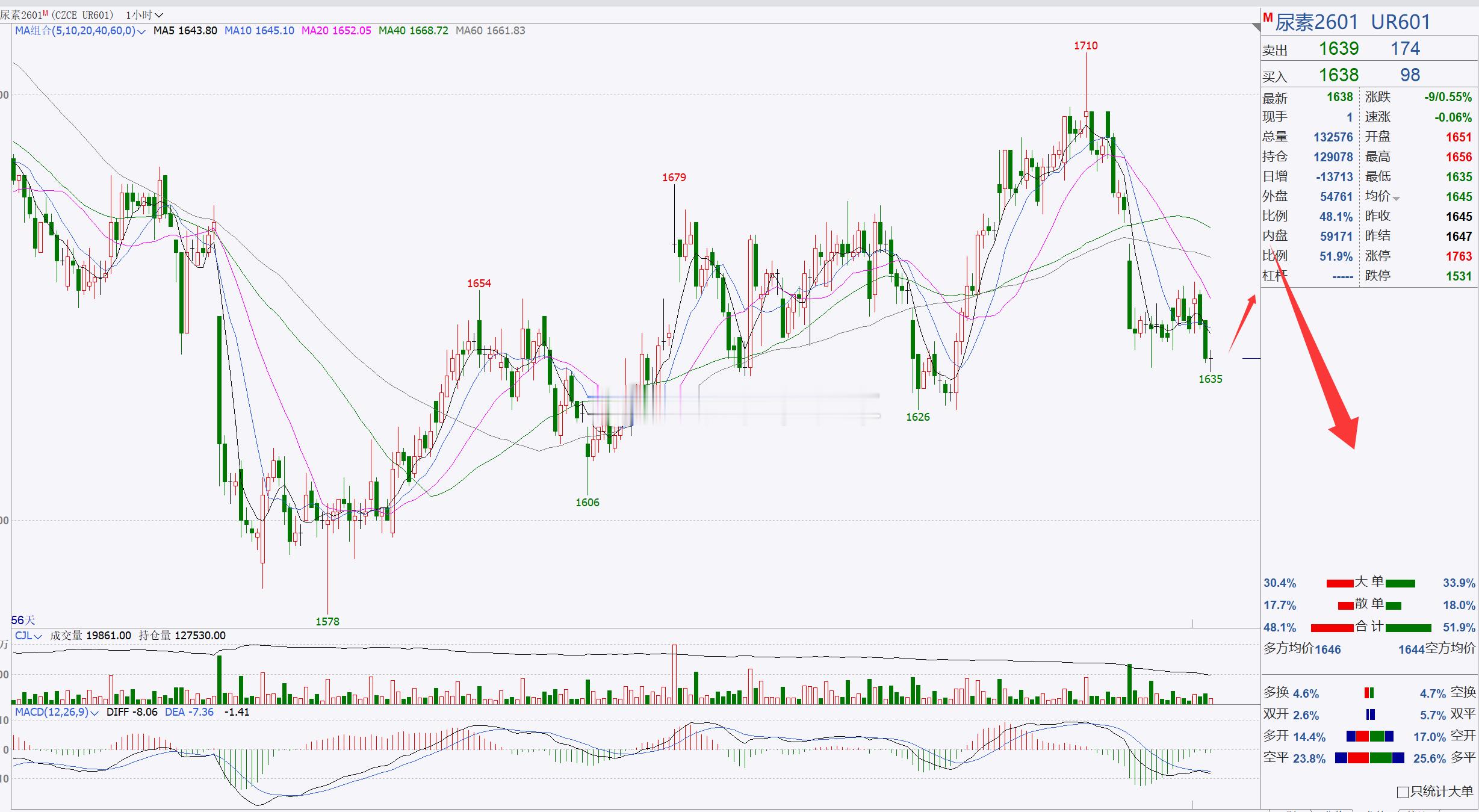 【尿素2601】尿素关注1600一带！尿素日内延续走回踩，目前来看尿素行情表现较