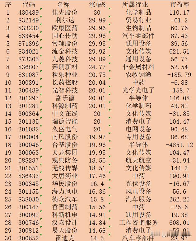 10月22日收盘，“涨幅最多”30强名单一览！

序 代码 名称 涨幅% 所属行