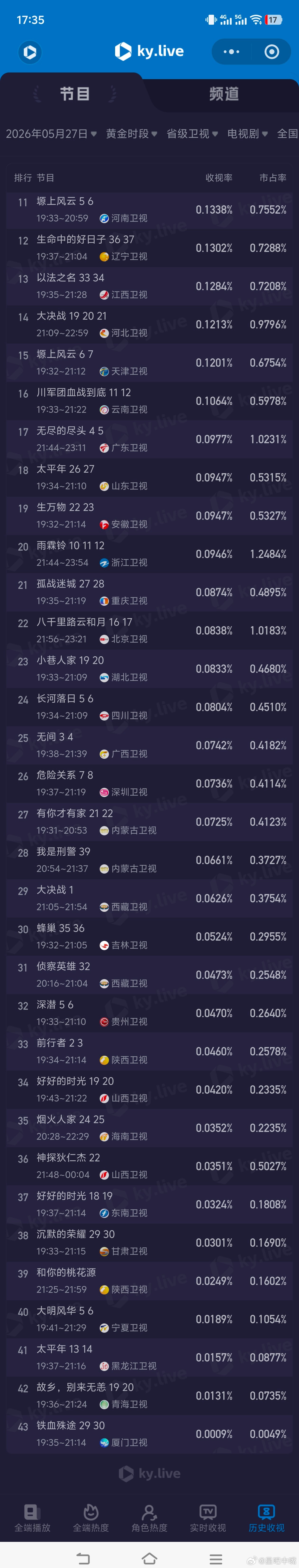 5月27日cvb收视日报主角4.513，酷云3.5939，系数1.256家业1.