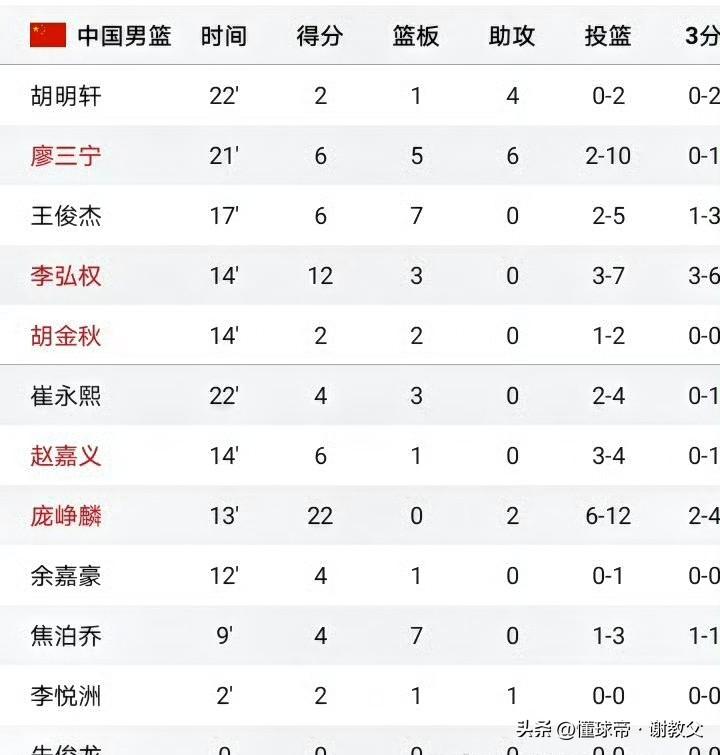 铜牌战暴露硬实力，6位球员或告别国家队，一句话看清尴尬处境。
1.胡明轩 队长