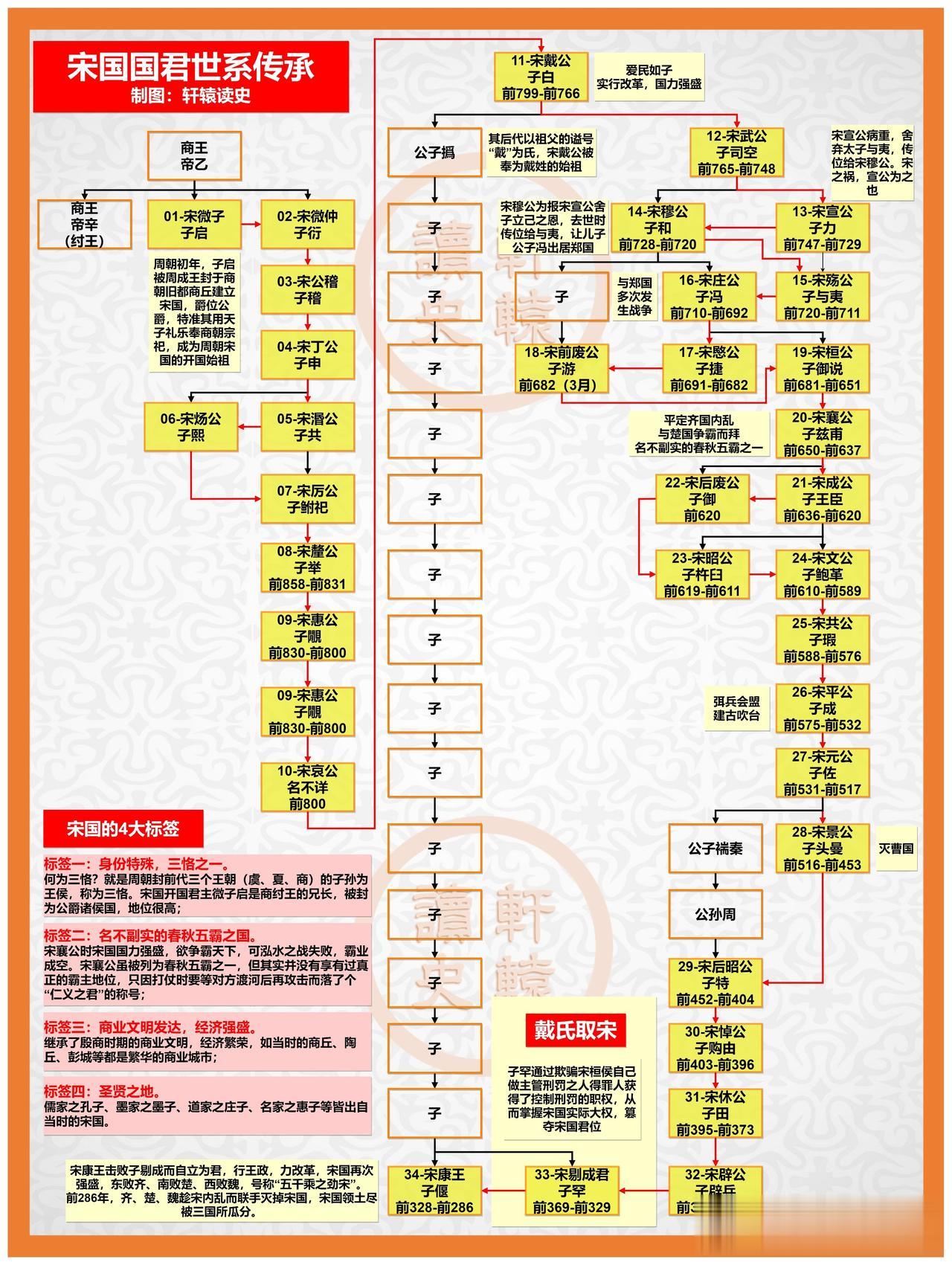 宋国34位国君中，宋襄公虽位列“春秋五霸”，但却被认为“名不副实”，水分最大。