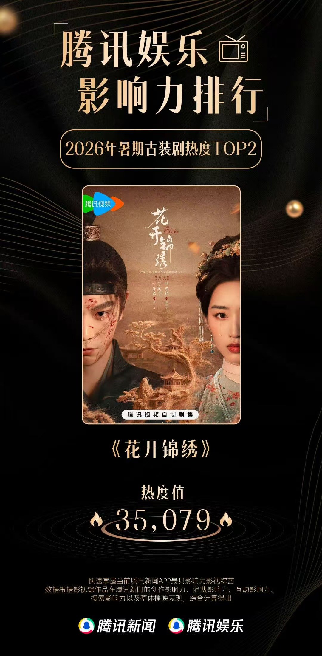 花开锦绣暑期热度TOP2花开锦绣热度TOP2花开锦绣暑期热度TOP2 ​ ​​​