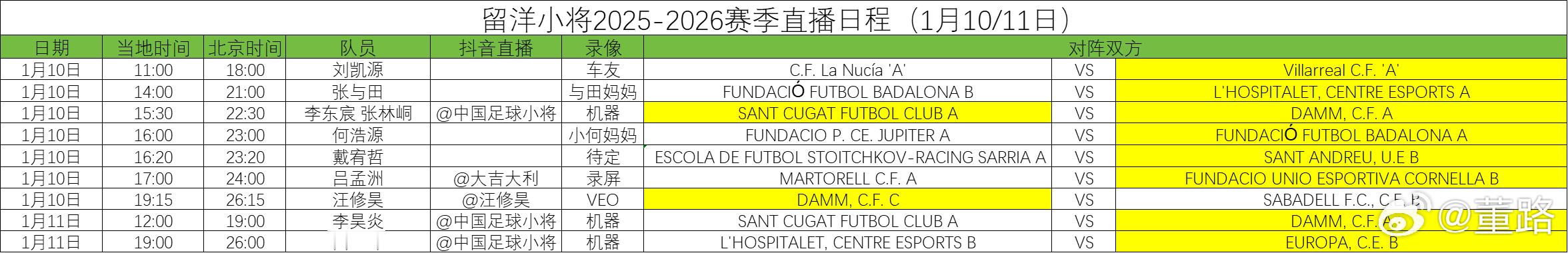 本周末，西班牙加泰大区联赛重燃战火，中国足球小将 留洋球员全线出击——张林峒、李