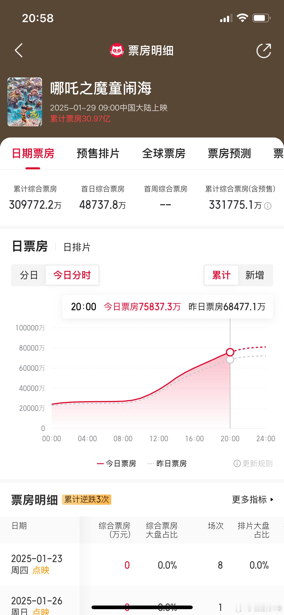 《哪吒2》票房破30亿，总票房破33.17亿（含预售），超越《我不是药神》《独行