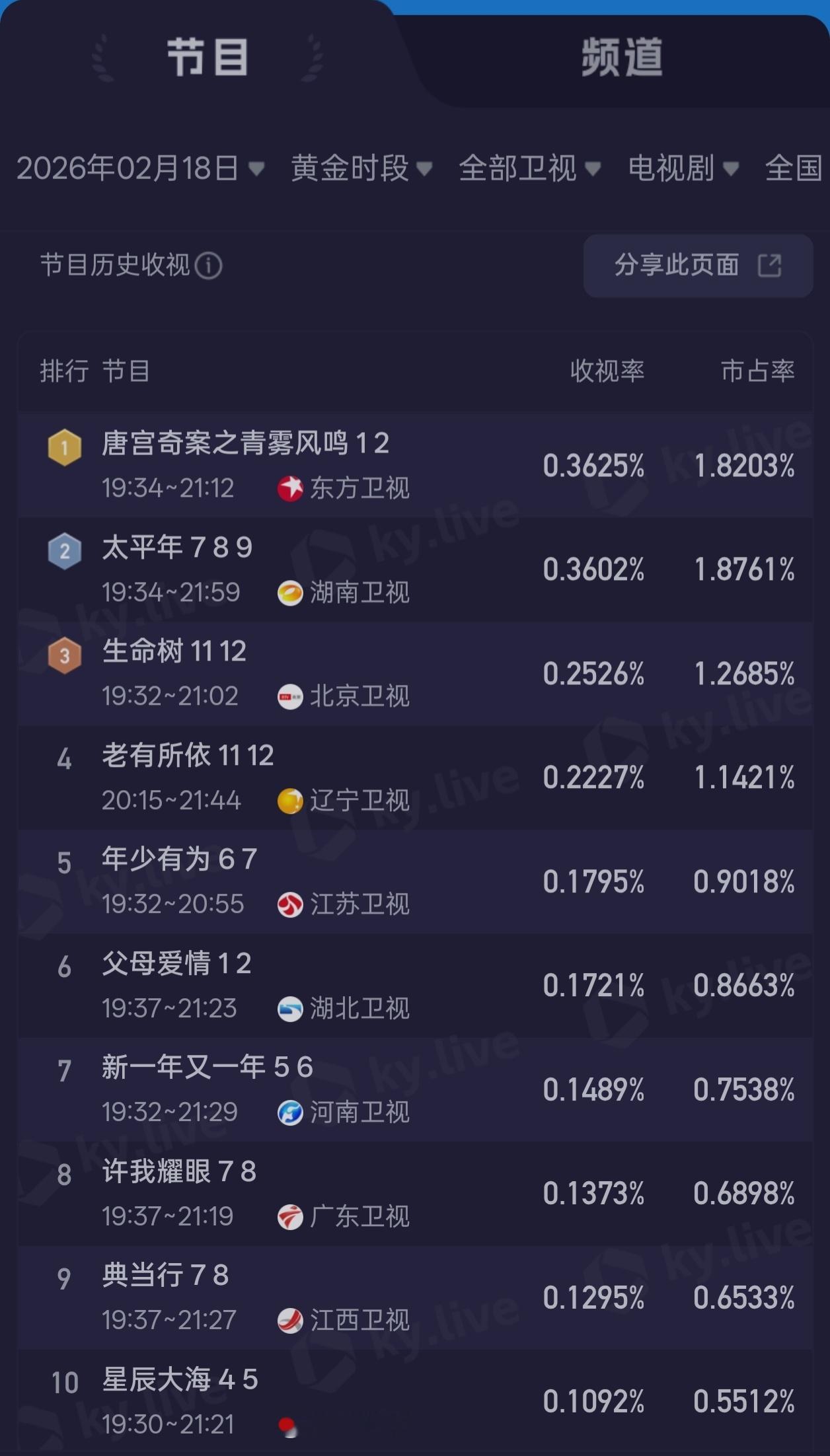 现在卫视黄金档前十两部刘涛的大女主剧12年前的《老有所依》第四✅4年前的《星辰大