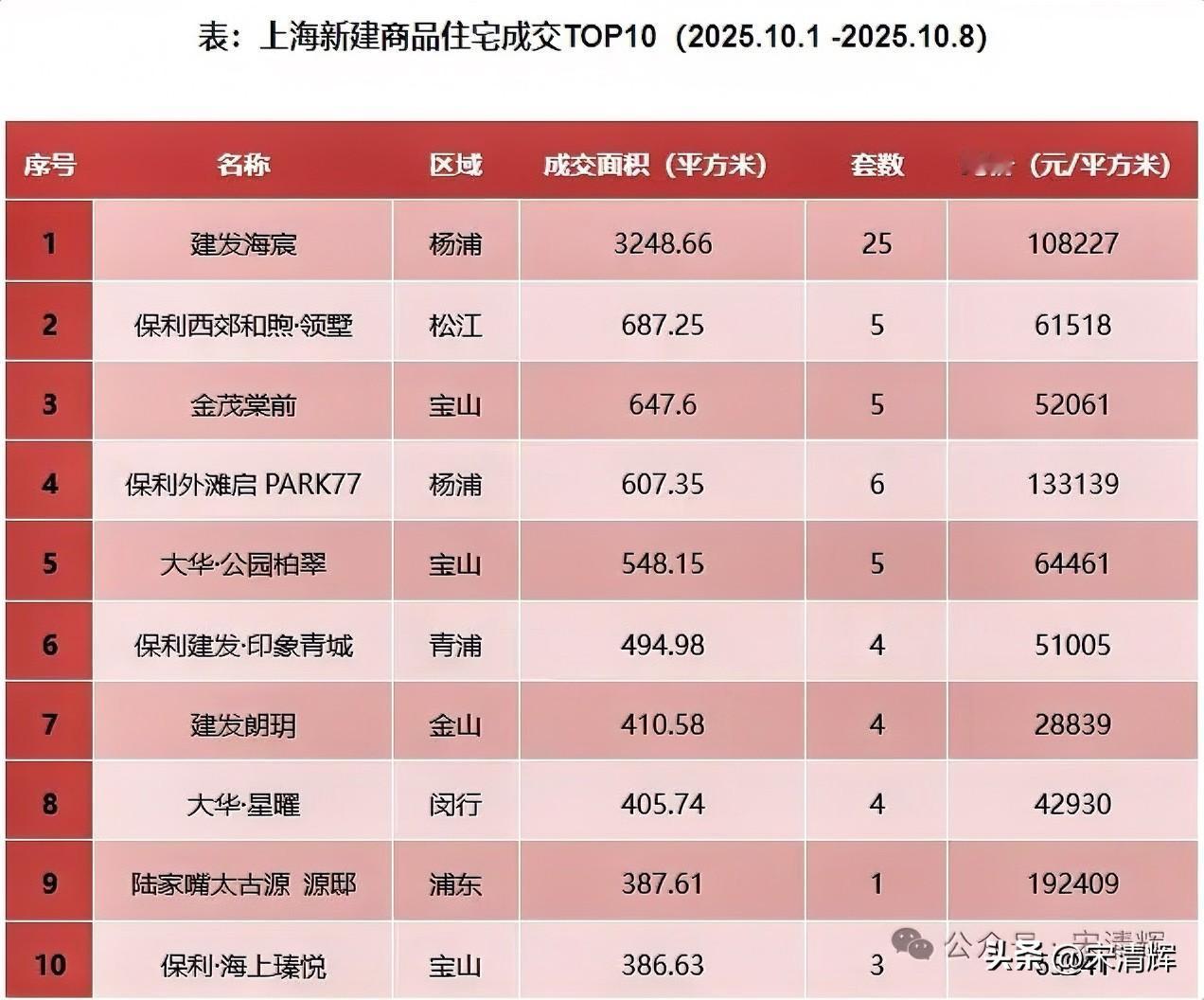 著名经济学家宋清辉表示，在利好政策惯性、季节性销售旺季以及市场结构性矛盾叠加影响