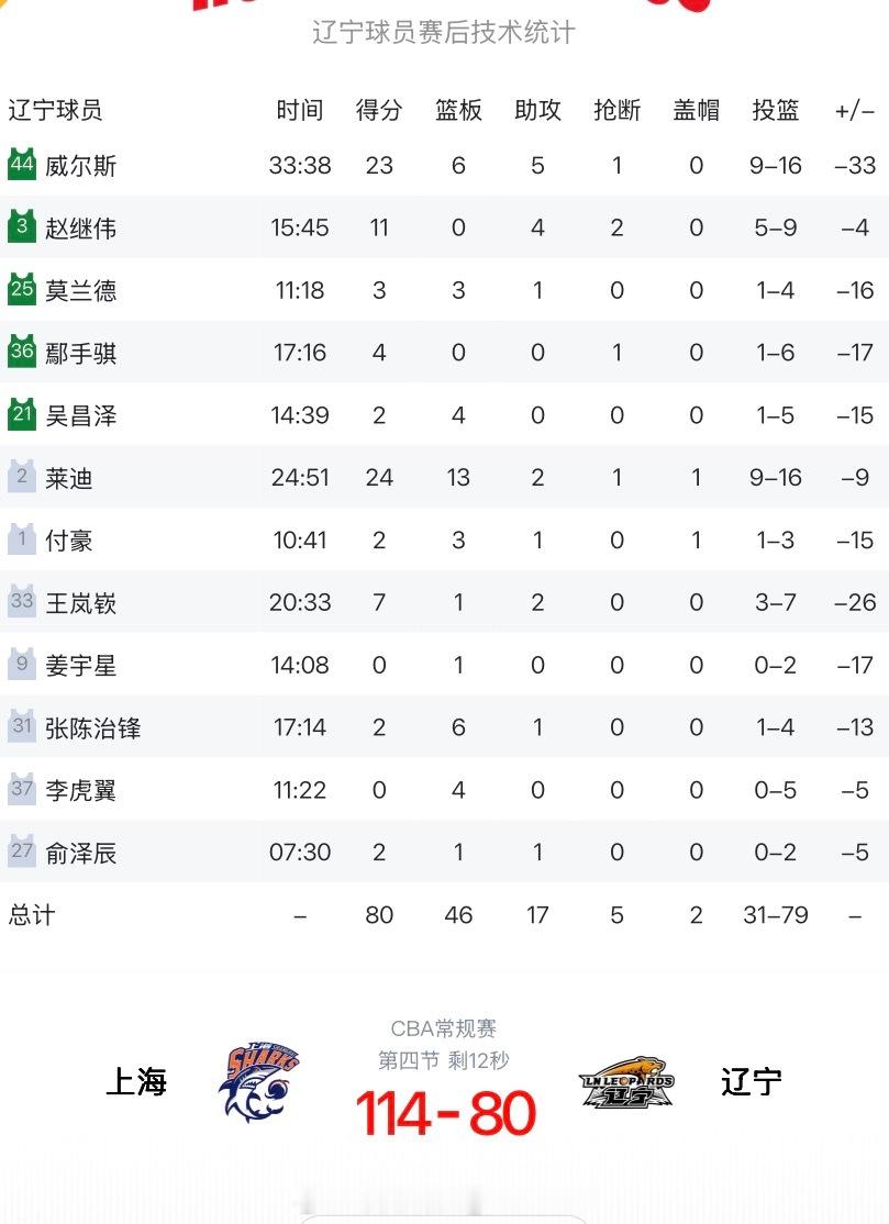 好像看了一场训练赛，辽宁男篮客场不敌上海，外援莱迪拿到23分14篮板两双 