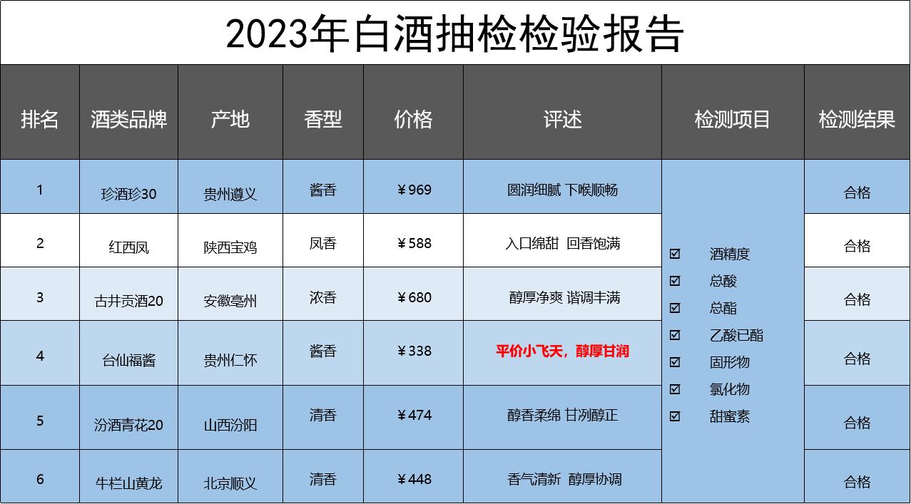 经评选，这六款白酒酒质优、口感好！快来看看有你爱喝的没？
珍酒珍30：
该酒采用