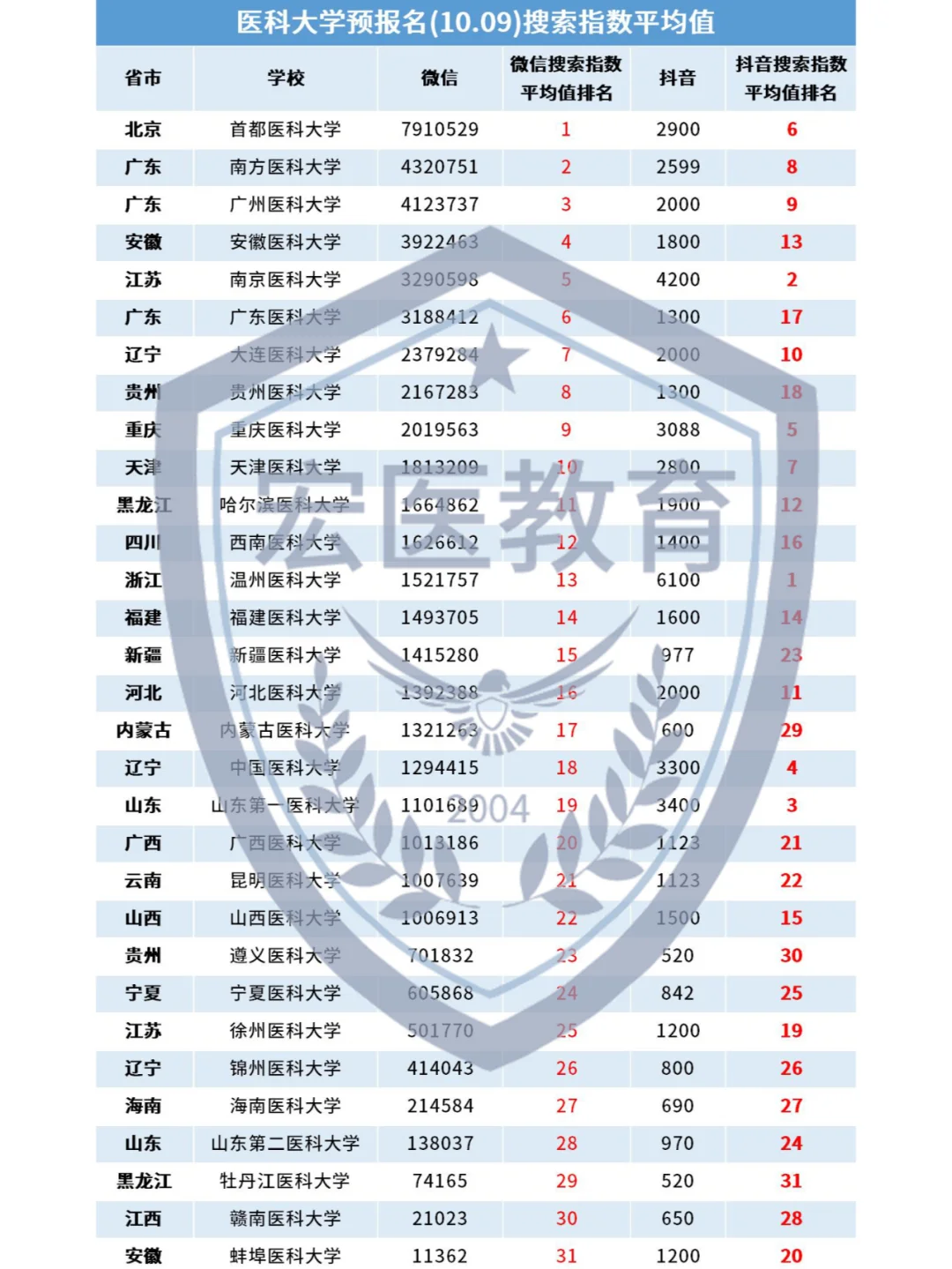 预报名第一天，这些医科大学热度比较火爆！