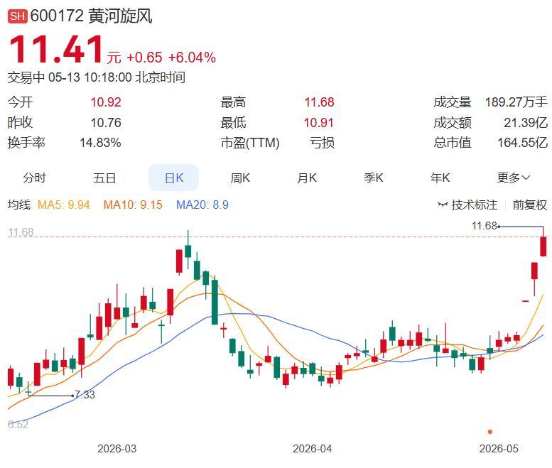 培育钻石概念今日延续强势，力量钻石盘中涨超10%，黄河旋风续创新高！5月13日早