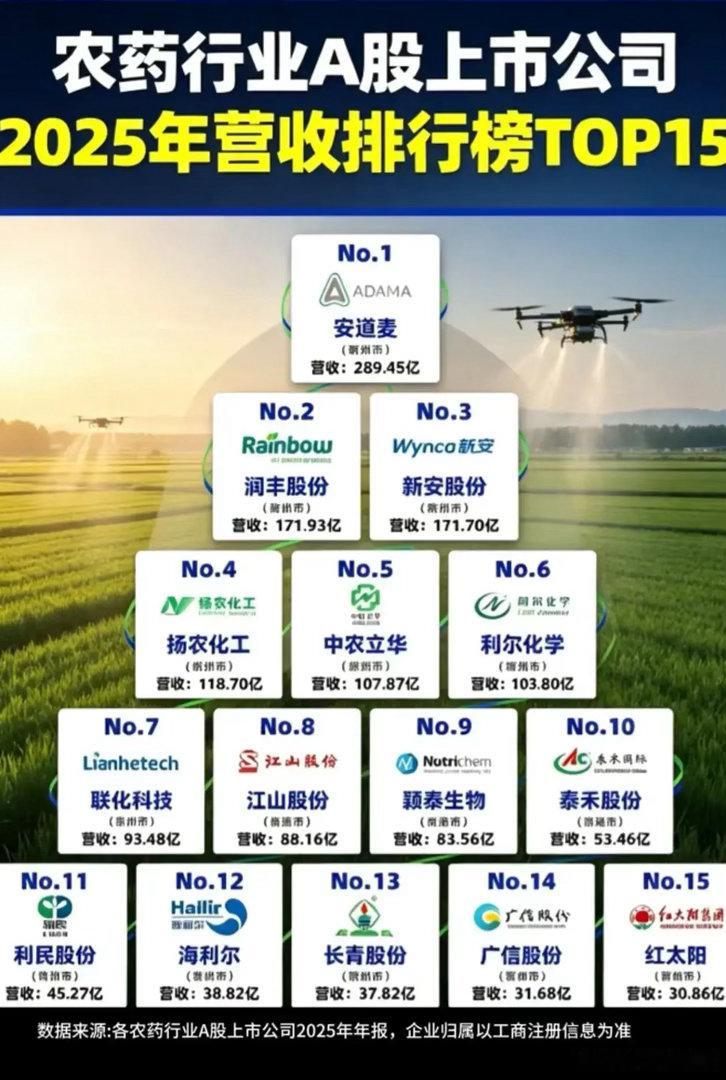 A股农药企业2025营收排名TOP15，谁才是真正行业龙头？        农药
