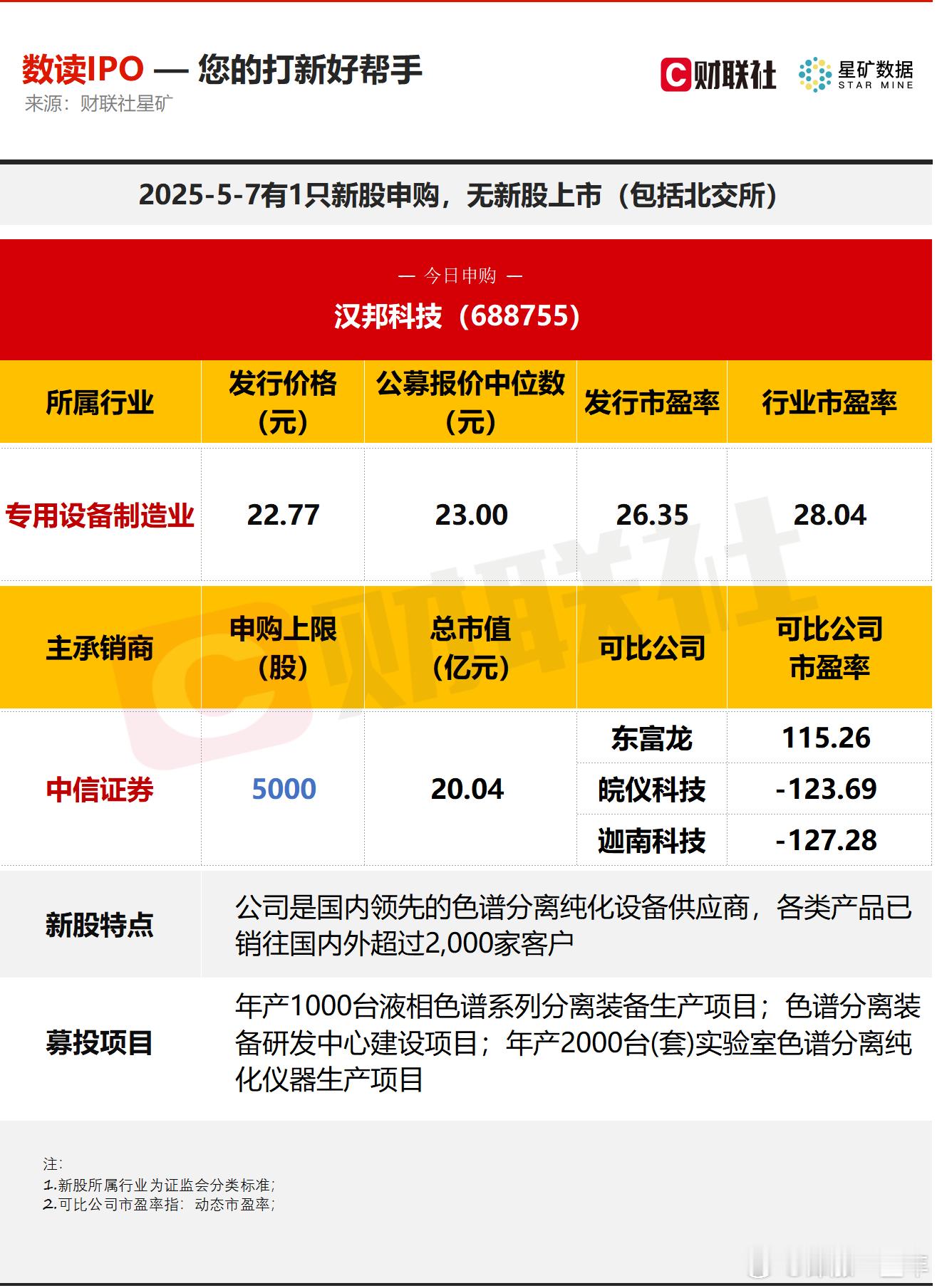 A股 今日有1只新股申购，为科创板的汉邦科技；无新股上市。 ​​​