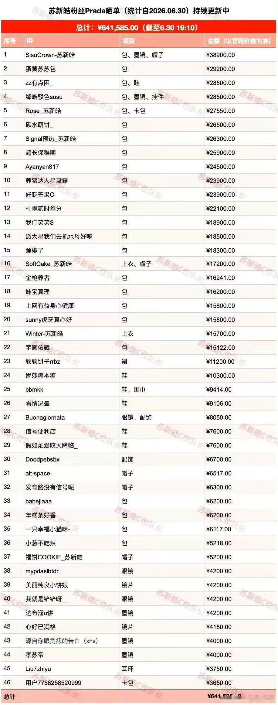 苏新皓粉丝最新高奢晒单 Prada官宣预热周期很短，粉丝快速响应晒单累计近七十万