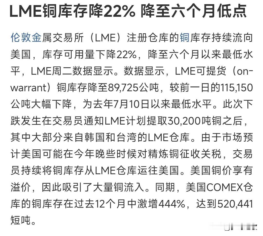 又爆出来了缺铜的消息，涨价是必然的了
今天爆出铜库降低了22%，但是市场上面的铜