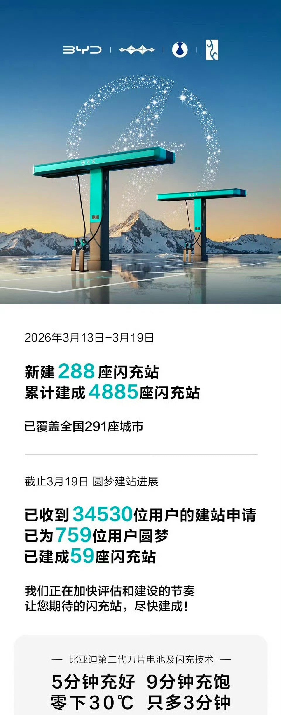 比亚迪闪充，每周都发周报，最新一期周报来了就在刚刚过去的一周，比亚迪新建了288