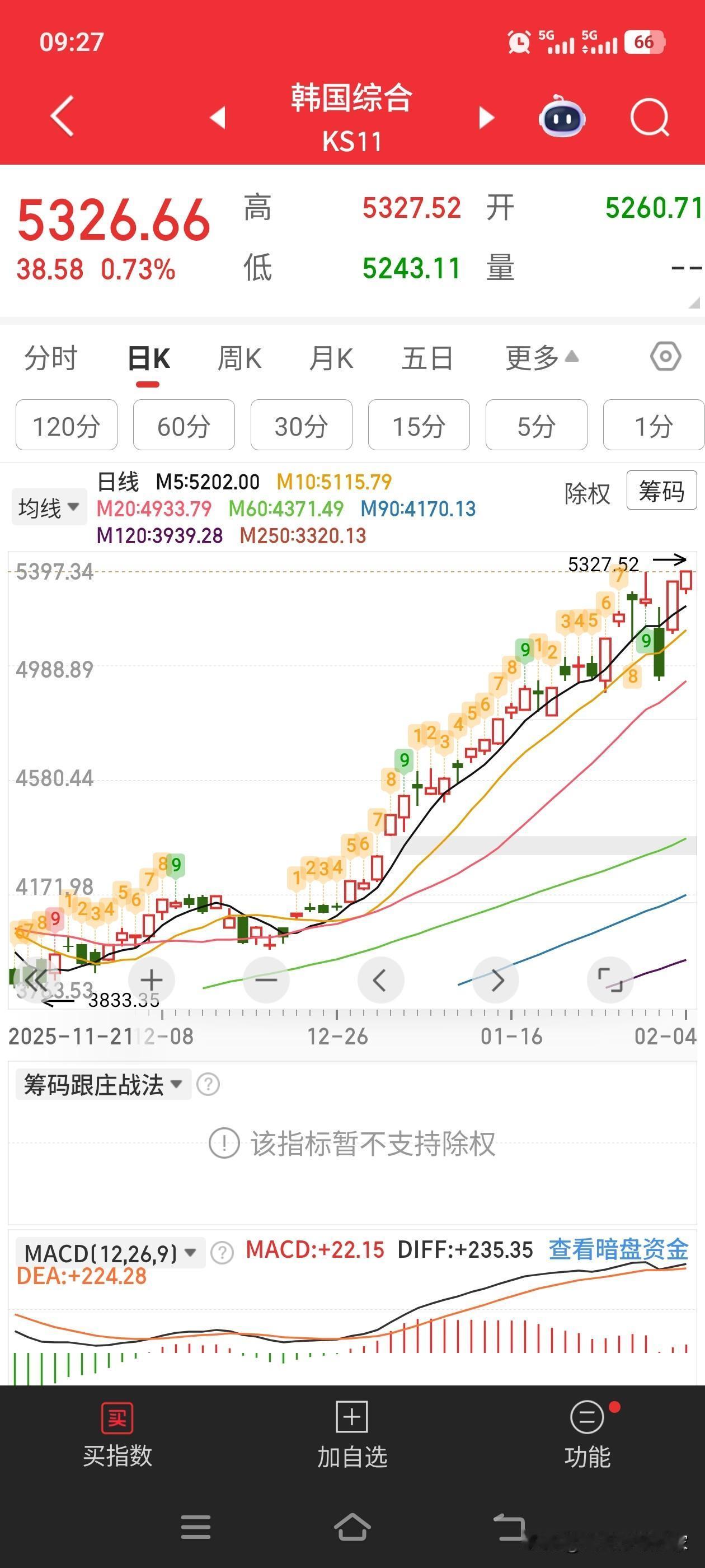 韩国股市这个走势已经不能说，这是牛市这几个字来形容了。

而是地球🌏之上，没有