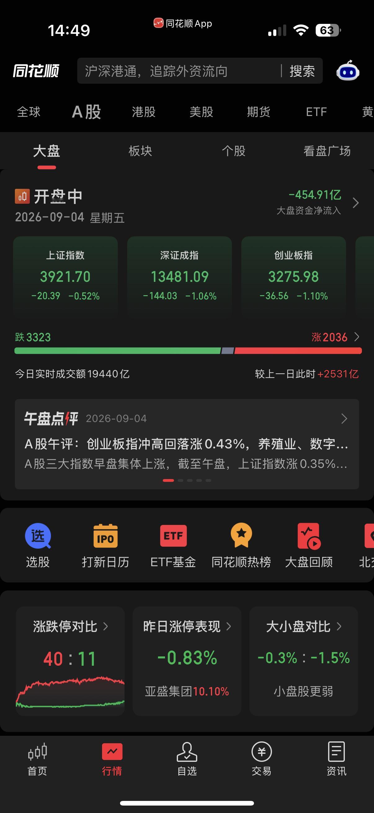 这怎么玩啊，早上涨四千多家，下午直接腰斩a股 ​​​