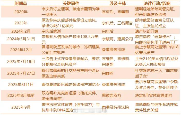 宗馥莉首战输了“信托”事实上还没有成立，原拟定成立的信托有三个而非网传的一个[吃