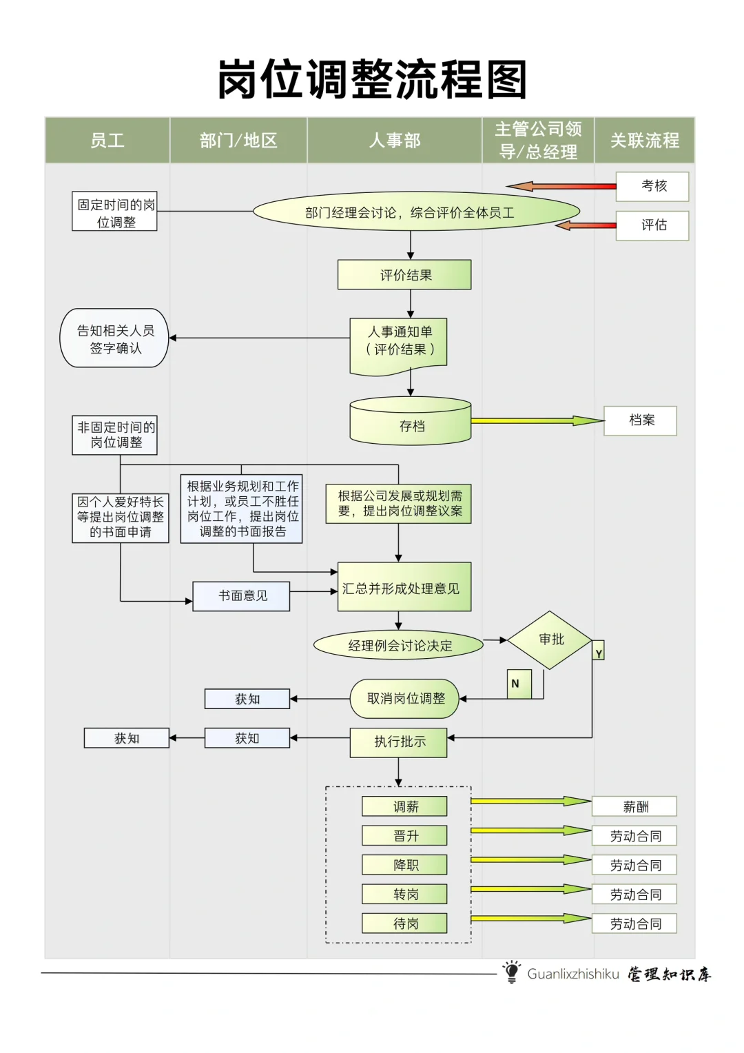 ✅员工岗位调整流程图
