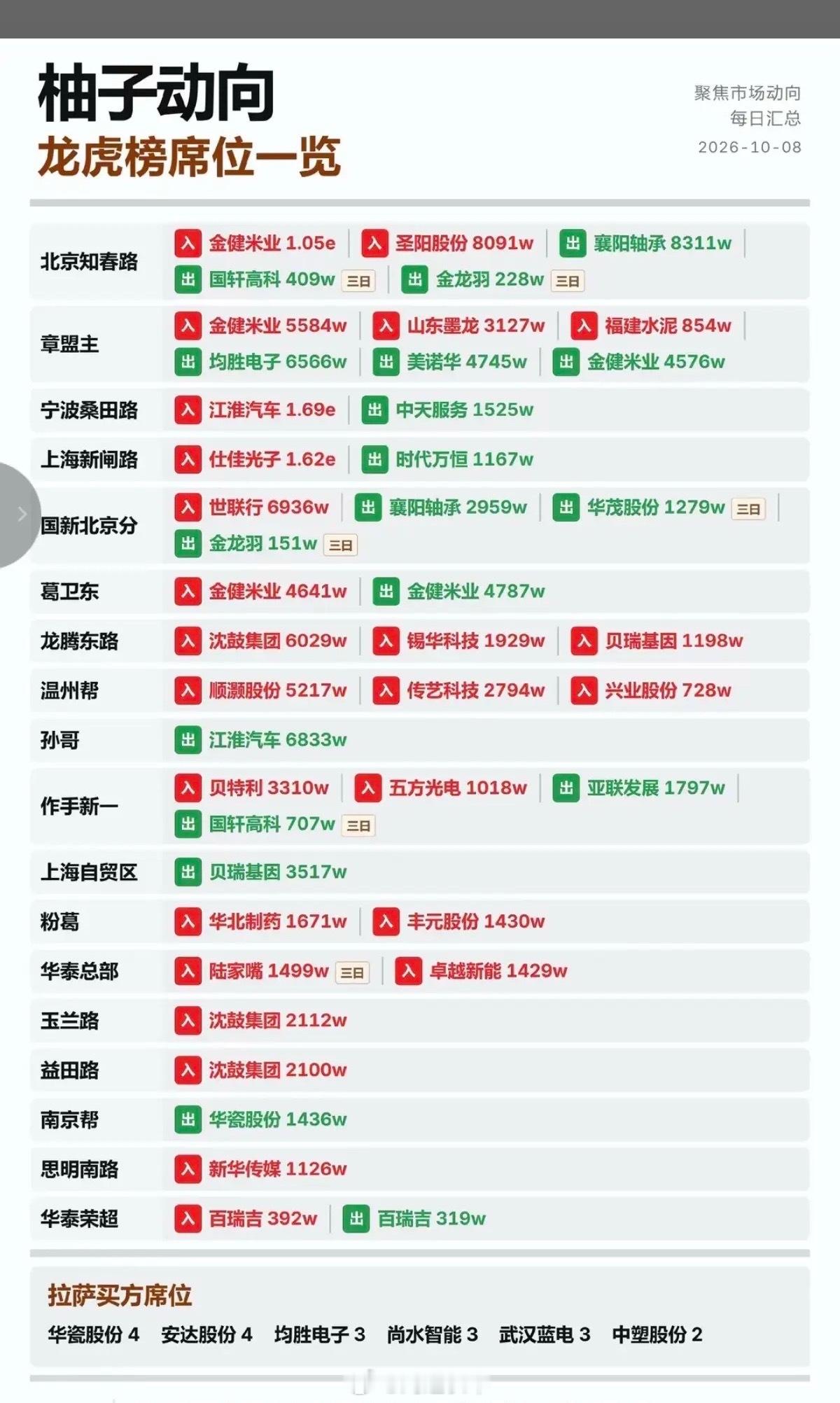 10.08周四   看看游资大佬们都买了啥？！ 知名游资抢筹 龙虎榜！ ​​​