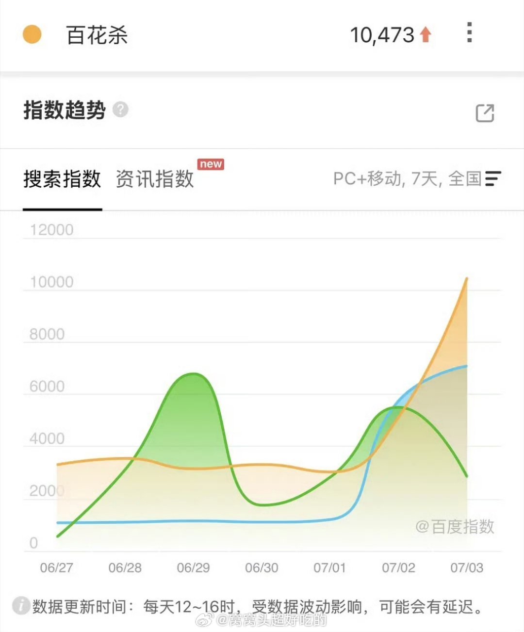 百花杀百指已破万
