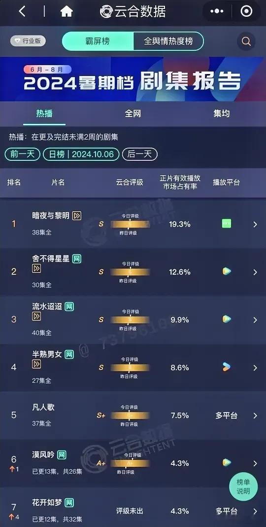 10.6云合数据更新陈哲远《暗夜与黎明》19.3%张新成王玉雯《舍不得星星》12