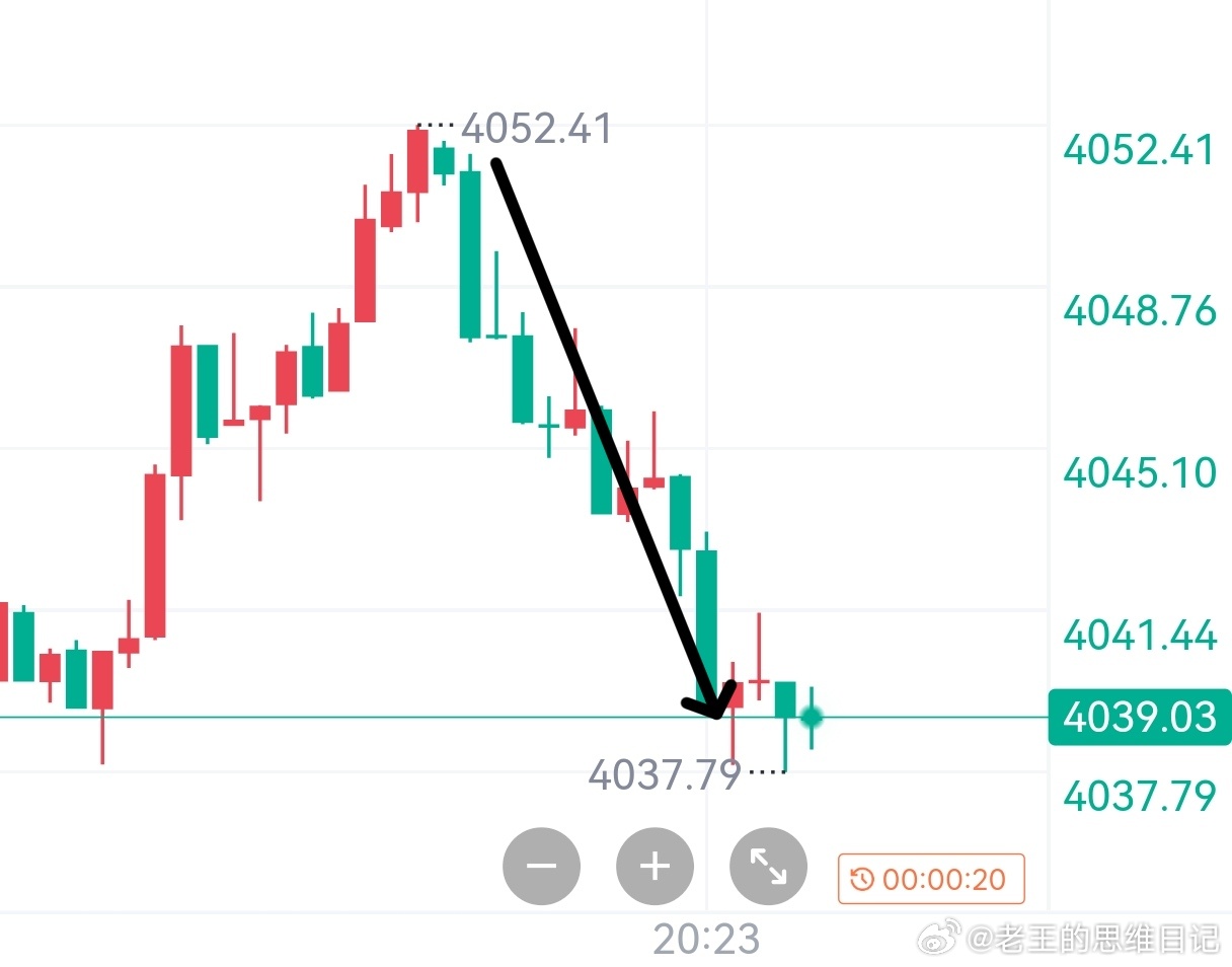 七连胜，延续节奏。提前卡位，4051～4038，10点洛带为安。不追涨杀跌，只做