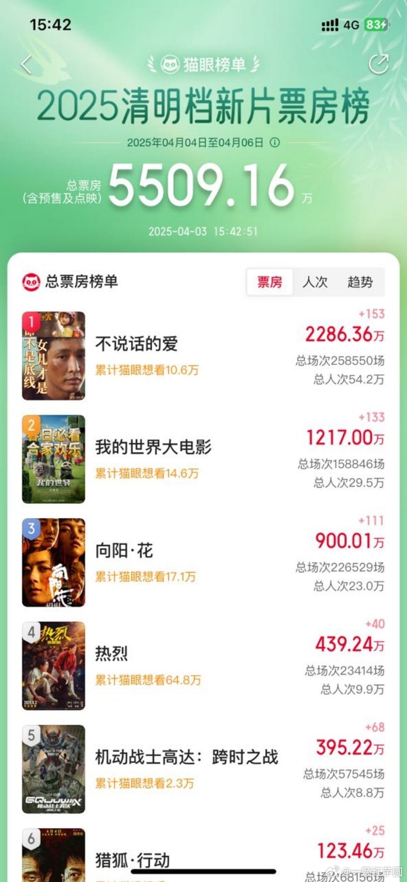 赵丽颖 向阳·花预售破900万！ ​​​