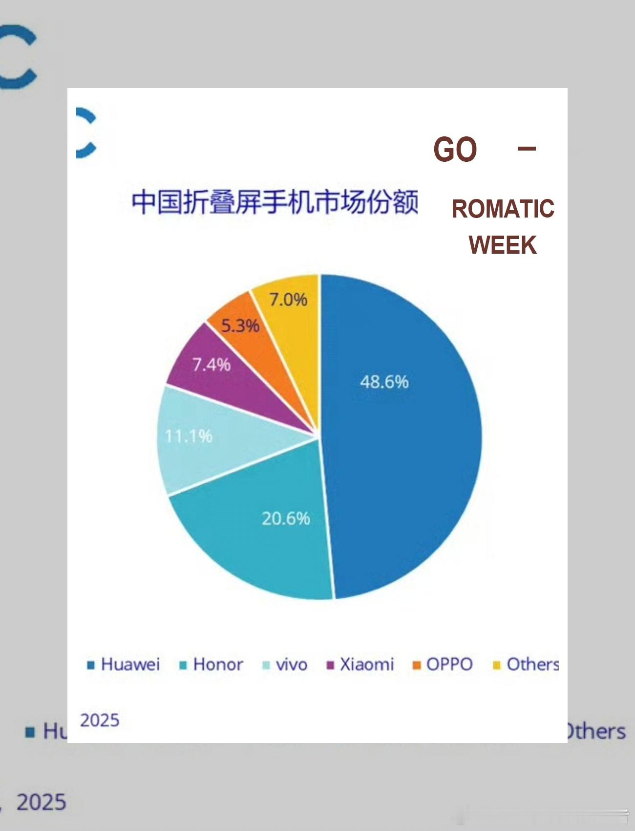 折叠屏就买华为，原来大家都不是吹牛，有货是真买啊。看了一下第三方机构公布的数据，