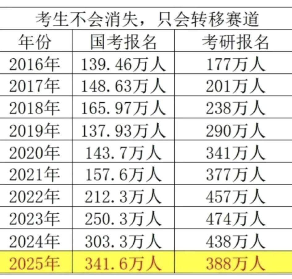 偏我来时不逢春。

看到这张图真的很感慨，19级，23届的我好像每次都赶在最高峰